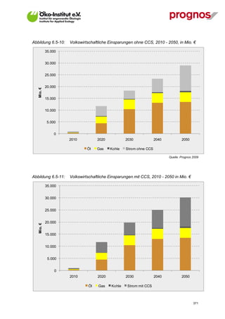 Abbildung 6.5-10:    Volkswirtschaftliche Einsparungen ohne CCS, 2010 - 2050, in Mio. €

            35.000


            30.000


            25.000


            20.000
   Mio. €




            15.000


            10.000


             5.000


                 0
                     2010          2020            2030             2040           2050

                              Öl   Gas    Kohle    Strom ohne CCS

                                                                           Quelle: Prognos 2009




Abbildung 6.5-11:    Volkswirtschaftliche Einsparungen mit CCS, 2010 - 2050 in Mio. €

            35.000


            30.000


            25.000


            20.000
   Mio. €




            15.000


            10.000


             5.000


                 0
                     2010          2020            2030             2040           2050

                              Öl    Gas    Kohle   Strom mit CCS



V13_091014                                                                                 371
 