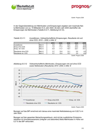 Quelle: Prognos 2009




In der Gegenüberstellung von Mehrkosten und Einsparungen ergeben sich maximale Net-
to-Mehrkosten von ca. 15 Milliarden € im Jahr 2024. Ab dem Jahr 2044 übertreffen die
Einsparungen die Mehrkosten (Tabelle 6.5-11, Abbildung 6.5-12).



Tabelle 6.5-11:       Investitionen, Volkswirtschaftliche Einsparungen, Resultante mit und
                      ohne CCS, 2010 – 2050, in Mrd. €
                                                 2010         2020    2030         2040         2050
Investitionen                      Mrd. €          6,6         22,1    30,4         28,3         23,8
Einsp.ohne CCS                     Mrd. €         -1,0        -11,7   -18,3        -23,3        -28,9
Einsp. mit CCS                     Mrd. €         -0,9        -11,7   -19,7        -25,1        -30,1
Resultante ohne CCS                Mrd. €          5,7        10,4    12,1           5,0         -5,2
Resultante mit CCS                 Mrd. €          5,7        10,4    10,7           3,2         -6,4
                                                                              Quelle: Prognos 2009




Abbildung 6.5-12      Volkswirtschaftliche Mehrkosten, Einsparungen mit und ohne CCS
                      sowie Nettokosten (Resultante) 2010 -2050, in Mrd. €

           40

           30

           20

           10
  Mrd. €




            0

           -10

           -20

           -30

           -40

                  Investitionen              Einsp.ohne CCS              Einsp. mit CCS

                  Resultante ohne CCS        Resultante mit CCS

                                                                              Quelle: Prognos 2009


Bezogen auf das BIP errechnet sich daraus eine maximale Nettobelastung von 0,62 % im
Jahr 2024.

Bezogen auf den gesamten Betrachtungszeitraum, sind mit der zusätzlichen Emissions-
reduktion im Innovationsszenario (integrier und diskontiert) Netto-Mehrkosten in Höhe von
0,3 % des BIP verbunden.


V13_091014                                                                                    372
 