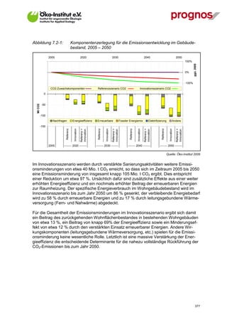 Abbildung 7.2-1:                         Komponentenzerlegung für die Emissionsentwicklung im Gebäude-
                                         bestand, 2005 – 2050

                  2005                                  2020                                   2030                                          2040                                        2050
           150                                                                                                                                                                                        100%




                                                                                                                                                                                                              ggü. 2005
           100                                                                                                                                                                                        0%


            50                                                                                                                                                                                        -100%
                   CO2-Zuwachskomponenten                             Referenzszenario CO2                                             Innovationsszenario CO2
             0                                                                                                                                                                                        2
  Mt CO2




            -50                                                                                                                                                                                       3


           -100                                                                                                                                                                                       4
                    Nachfragen            Energieeffizienz            Erneuerbare                           Fossiler Energiemix                    Elektrifizierung                 Andere

           -150                                                                                                                                                                                       5
                                           Innovation




                                                                                  Innovation




                                                                                                                                Innovation




                                                                                                                                                                            Innovation
                              Referenz




                                                                       Referenz




                                                                                                                     Referenz




                                                                                                                                                               Referenz
                                                        Referenz +




                                                                                               Referenz +




                                                                                                                                             Referenz +




                                                                                                                                                                                         Referenz +
                                                        Innovation




                                                                                               Innovation




                                                                                                                                             Innovation




                                                                                                                                                                                         Innovation
                  2005      -------- 2020 --------                   -------- 2030 --------                        -------- 2040 --------                    -------- 2050 --------


                                                                                                                                                                          Quelle: Öko-Institut 2009


Im Innovationsszenario werden durch verstärkte Sanierungsaktivitäten weitere Emissi-
onsminderungen von etwa 40 Mio. t CO2 erreicht, so dass sich im Zeitraum 2005 bis 2050
eine Emissionsminderung von insgesamt knapp 105 Mio. t CO2 ergibt. Dies entspricht
einer Reduktion um etwa 97 %. Ursächlich dafür sind zusätzliche Effekte aus einer weiter
erhöhten Energieeffizienz und ein nochmals erhöhter Beitrag der erneuerbaren Energien
zur Raumheizung. Der spezifische Energieverbrauch im Wohngebäudebestand wird im
Innovationsszenario bis zum Jahr 2050 um 86 % gesenkt, der verbleibende Energiebedarf
wird zu 58 % durch erneuerbare Energien und zu 17 % durch leitungsgebundene Wärme-
versorgung (Fern- und Nahwärme) abgedeckt.

Für die Gesamtheit der Emissionsminderungen im Innovationsszenario ergibt sich damit
ein Beitrag des zurückgehenden Wohnflächenbestandes in bestehenden Wohngebäuden
von etwa 13 %, ein Beitrag von knapp 69% der Energieeffizienz sowie ein Minderungsef-
fekt von etwa 12 % durch den verstärkten Einsatz erneuerbarer Energien. Andere Wir-
kungskomponenten (leitungsgebundene Wärmeversorgung, etc.) spielen für die Emissi-
onsminderung keine wesentliche Rolle. Letztlich ist eine massive Verstärkung der Ener-
gieeffizienz die entscheidende Determinante für die nahezu vollständige Rückführung der
CO2-Emissionen bis zum Jahr 2050.




V13_091014                                                                                                                                                                                                       377
 