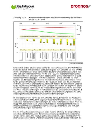 Abbildung 7.2-2:                        Komponentenzerlegung für die Emissionsentwicklung der neuen Ge-
                                        bäude, 2005 – 2050

                 2005                                 2020                                  2030                                          2040                                        2050
           45                                                                                                                                                                                      100%




                                                                                                                                                                                                           ggü. 2005
           30                                                                                                                                                                                      0%


           15                                                                                                                                                                                      -100%
                  CO2-Zuwachskomponenten                            Referenzszenario CO2                                          Innovationsszenario CO2

            0                                                                                                                                                                                      2
  Mt CO2




           -15                                                                                                                                                                                     3


           -30                                                                                                                                                                                     4
                    Nachfragen          Energieeffizienz            Erneuerbare                          Fossiler Energiemix                    Elektrifizierung               Andere

           -45                                                                                                                                                                                     5
                                         Innovation




                                                                               Innovation




                                                                                                                             Innovation




                                                                                                                                                                         Innovation
                             Referenz




                                                                    Referenz




                                                                                                                  Referenz




                                                                                                                                                            Referenz
                                                      Referenz +




                                                                                            Referenz +




                                                                                                                                          Referenz +




                                                                                                                                                                                      Referenz +
                                                      Innovation




                                                                                            Innovation




                                                                                                                                          Innovation




                                                                                                                                                                                      Innovation
                 2005      -------- 2020 --------                  -------- 2030 --------                       -------- 2040 --------                    -------- 2050 --------


                                                                                                                                                                       Quelle: Öko-Institut 2009


Eine deutlich andere Situation ergibt sich für die neuen Wohngebäude. Der Wohnflächen-
bestand in den ab 2005 errichteten Gebäuden steigt bis zum Jahr 2050 auf etwa 670 Mio.
m2. Im Referenzszenario ergibt sich damit ein deutlicher Emissionszuwachs und im Jahr
2050 stellt sich ein Emissionsniveau von 1,5 Mio. t CO2 ein. Verglichen mit dem Gebäu-
debestand ist dieses Emissionsvolumen jedoch äußerst gering, die Emissionen je Quad-
ratmeter Wohnfläche betragen – im Referenzszenario – für das Jahr 2050 nur einen
Bruchteil (ca. 16 %) der Vergleichswerte für die Bestandsgebäude. Wesentlicher Treiber
für die geringen Treibhausgasemissionen der Neubauten ist ein über die Zeit nochmals
deutlicher Zugewinn an Energieeffizienz. Aber auch die Rolle der erneuerbaren Energien
für die Raumheizung nimmt deutlich zu. Im Vergleich zur Situation am Beginn des Szena-
rienzeitraums (2005) werden durch die verbesserte Energieeffizienz und den zunehmen-
den Anteil erneuerbarer Energien im Referenzszenario die Emissionen um rund 20 Mio. t
CO2 verringert. Die größten Beiträge zur (fiktiven) Emissionsminderung leisten mit 58 %
die Energieeffizienz und mit etwa 28% die erneuerbaren Energien.

Im Innovationsszenario werden bis zum Jahr 2050 die CO2-Emissionen aus Neubauten
auf einen Wert von 0,1 Mio. t CO2 begrenzt. Wesentlicher Treiber hierfür ist vor allem die
wachsende Rolle der erneuerbaren Energien, die im Innovationsszenario einen Anteil von
knapp 90 % des verbleibenden Energiebedarfs decken. Von der gesamten Emissions-
minderung im Innovationsszenario sind 37 % der Energieeffizienz und rund 40 % den
erneuerbaren Energien zuzurechnen.

Für den Wohngebäudesektor insgesamt ist die massive Erhöhung der Energieeffizienz
der entscheidende Faktor, wenn die Emissionsminderungen des Innovationsszenarios
erreicht werden sollen. Der (relative) Beitrag erneuerbarer Energien nimmt zwar im Ver-
gleich zwischen Innovations- und Referenzszenario etwas zu, bleibt aber im Bereich der



V13_091014                                                                                                                                                                                                    378
 