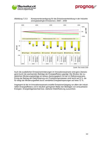 Abbildung 7.2-3:                         Komponentenzerlegung für die Emissionsentwicklung in der Industrie
                                         (energiebedingte Emissionen), 2005 – 2050

                  2005                                  2020                                   2030                                          2040                                        2050
           150                                                                                                                                                                                        100%




                                                                                                                                                                                                              ggü. 2005
           100                                                                                                                                                                                        0%


            50                                                                                                                                                                                        -100%
                   CO2-Zuwachskomponenten                             Referenzszenario CO2                                             Innovationsszenario CO2
             0                                                                                                                                                                                        2
  Mt CO2




            -50                                                                                                                                                                                       3


           -100                                                                                                                                                                                       4
                    Nachfragen            Energieeffizienz            Erneuerbare                           Fossiler Energiemix                    Elektrifizierung                 Andere

           -150                                                                                                                                                                                       5
                                           Innovation




                                                                                  Innovation




                                                                                                                                Innovation




                                                                                                                                                                            Innovation
                              Referenz




                                                                       Referenz




                                                                                                                     Referenz




                                                                                                                                                               Referenz
                                                        Referenz +




                                                                                               Referenz +




                                                                                                                                             Referenz +




                                                                                                                                                                                         Referenz +
                                                        Innovation




                                                                                               Innovation




                                                                                                                                             Innovation




                                                                                                                                                                                         Innovation
                  2005      -------- 2020 --------                   -------- 2030 --------                        -------- 2040 --------                    -------- 2050 --------


                                                                                                                                                                          Quelle: Öko-Institut 2009


Auch die zusätzlichen Emissionsminderungen im Innovationsszenario sind ganz überwie-
gend durch die wachsenden Beiträge der Energieeffizienz geprägt. Die Struktur der zu-
sätzlichen Minderungsbeiträge ist nahezu deckungsgleich mit der im Referenzszenario.
Einzig der Beitrag der Elektrifizierung von Produktionsprozessen sinkt leicht auf 8 %, da-
für steigt der Minderungseffekt durch verstärkte Energieeinsparungen auf etwa 72 %.

Insgesamt ist der im Innovationsszenario erzielte Emissionsrückgang vor allem der indust-
riellen Energieeffizienz und in deutlich geringerem Maße den Beiträgen von erneuerbaren
Energien, Energieträgerwechsel bzw. stärkerer Elektrifizierung zuzuordnen.




V13_091014                                                                                                                                                                                                       380
 