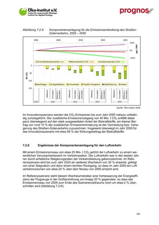Abbildung 7.2-5:                         Komponentenzerlegung für die Emissionsentwicklung des Straßen-
                                         Güterverkehrs, 2005 – 2050

                  2005                                  2020                                   2030                                          2040                                        2050
           150                                                                                                                                                                                        100%




                                                                                                                                                                                                              ggü. 2005
           100                                                                                                                                                                                        0%


            50                                                                                                                                                                                        -100%
                   CO2-Zuwachskomponenten                             Referenzszenario CO2                                             Innovationsszenario CO2
             0                                                                                                                                                                                        2
  Mt CO2




            -50                                                                                                                                                                                       3


           -100                                                                                                                                                                                       4
                    Nachfragen            Energieeffizienz            Erneuerbare                           Fossiler Energiemix                    Elektrifizierung                 Andere

           -150                                                                                                                                                                                       5
                                           Innovation




                                                                                  Innovation




                                                                                                                                Innovation




                                                                                                                                                                            Innovation
                              Referenz




                                                                       Referenz




                                                                                                                     Referenz




                                                                                                                                                               Referenz
                                                        Referenz +




                                                                                               Referenz +




                                                                                                                                             Referenz +




                                                                                                                                                                                         Referenz +
                                                        Innovation




                                                                                               Innovation




                                                                                                                                             Innovation




                                                                                                                                                                                         Innovation
                  2005      -------- 2020 --------                   -------- 2030 --------                        -------- 2040 --------                    -------- 2050 --------


                                                                                                                                                                          Quelle: Öko-Institut 2009


Im Innovationsszenario werden die CO2-Emissionen bis zum Jahr 2050 nahezu vollstän-
dig zurückgeführt. Der zusätzliche Emissionsrückgang von 40 Mio. t CO2 entfällt dabei
ganz überwiegend auf den stark ausgeweiteten Anteil der Biokraftstoffe, ein kleiner Bei-
trag von rund 10 % der zusätzlichen Emissionsminderung ist der Vermeidung bzw. Verla-
gerung des Straßen-Güterverkehrs zuzurechnen. Insgesamt überwiegt im Jahr 2050 für
das Innovationsszenario mit etwa 59 % der Wirkungsbeitrag der Biokraftstoffe.



7.2.6                Ergebnisse der Komponentenzerlegung für den Luftverkehr

Mit einem Emissionsniveau von etwa 25 Mio. t CO2 gehört der Luftverkehr zu einem we-
sentlichen Verursacherbereich im Verkehrssektor. Der Luftverkehr war in den letzten Jah-
ren durch erhebliche Steigerungsraten der Verkehrsleistung gekennzeichnet. Im Refe-
renzszenario wird bis zum Jahr 2025 ein weiteres Wachstum von 30 % erwartet, gefolgt
von einer Stagnation und dann einem leichten Rückgang, so dass im Jahr 2050 ein Luft-
verkehrsvolumen von etwa 25 % über dem Niveau von 2005 erreicht wird.

Im Referenzszenario steht diesem Wachstumstreiber eine Verbesserung der Energieeffi-
zienz der Flugzeuge in der Größenordnung von knapp 20 % gegenüber, so dass das
Emissionsniveau von 2005 zum Ende des Szenarienzeitraums noch um etwa 2 % über-
schritten wird (Abbildung 7.2-6).




V13_091014                                                                                                                                                                                                       383
 