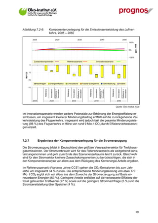 Abbildung 7.2-6:                        Komponentenzerlegung für die Emissionsentwicklung des Luftver-
                                        kehrs, 2005 – 2050

                 2005                                 2020                                  2030                                          2040                                        2050
           15                                                                                                                                                                                      100%




                                                                                                                                                                                                           ggü. 2005
           10                                                                                                                                                                                      0%


            5                                                                                                                                                                                      -100%

                  Zuwachskomponenten                                Referenzszenario                                            Innovationsszenario
            0                                                                                                                                                                                      2
  Mt CO2




            -5                                                                                                                                                                                     3


           -10                                                                                                                                                                                     4
                    Nachfragen          Energieeffizienz            Erneuerbare                          Fossiler Energiemix                    Elektrifizierung               Andere

           -15                                                                                                                                                                                     5
                                         Innovation




                                                                               Innovation




                                                                                                                             Innovation




                                                                                                                                                                         Innovation
                             Referenz




                                                                    Referenz




                                                                                                                  Referenz




                                                                                                                                                            Referenz
                                                      Referenz +




                                                                                            Referenz +




                                                                                                                                          Referenz +




                                                                                                                                                                                      Referenz +
                                                      Innovation




                                                                                            Innovation




                                                                                                                                          Innovation




                                                                                                                                                                                      Innovation
                 2005       -------- 2020 --------                 -------- 2030 --------                       -------- 2040 --------                    -------- 2050 --------


                                                                                                                                                                       Quelle: Öko-Institut 2009


Im Innovationsszenario werden weitere Potenziale zur Erhöhung der Energieeffizienz er-
schlossen, ein insgesamt kleinerer Minderungsbeitrag entfällt auf die zurückgehende Ver-
kehrsleistung des Flugverkehrs. Insgesamt wird jedoch fast die gesamte Minderungsleis-
tung (98 %) des Flugverkehrs in Höhe von rund 9 Mio. t CO2 durch Effizienzverbesserun-
gen erzielt.



7.2.7                   Ergebnisse der Komponentenzerlegung für die Stromerzeugung

Die Stromerzeugung bildet in Deutschland den größten Verursachersektor für Treibhaus-
gasemissionen. Der Stromverbrauch wird für das Referenzszenario als weitgehend kons-
tant angenommen und geht zum Ende des Szenarienzeitraums leicht zurück. Gleichwohl
sind für den Stromsektor kleinere Zuwachskomponenten zu berücksichtigen, die sich in
der Komponentenanalyse vor allem aus dem Rückgang des Kernenergie-Anteils ergeben.

Im Referenzszenario (Variante „ohne CCS“) gehen die CO2-Emissionen bis zum Jahr
2050 um insgesamt 34 % zurück. Die entsprechende Minderungsleistung von etwa 170
Mio. t CO2 ergibt sich vor allem aus dem Zuwachs der Stromerzeugung auf Basis er-
neuerbarer Energien (63 %). Geringere Anteile entfallen auf die verbesserte Effizienz der
fossil gefeuerten Kraftwerke (27 %) sowie auf die geringere Stromnachfrage (5 %) und die
Strombereitstellung über Speicher (4 %).




V13_091014                                                                                                                                                                                                    384
 
