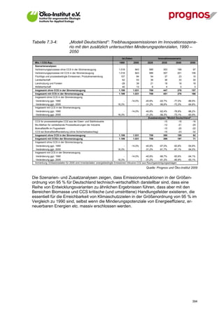 Tabelle 7.3-4:                 „Modell Deutschland“: Treibhausgasemissionen im Innovationsszena-
                               rio mit den zusätzlich untersuchten Minderungspotenzialen, 1990 –
                               2050
                                                                             Ist-Daten                       Innovationsszenario
 Mio. t CO2-Äqu.                                                           1990          2005       2020        2030         2040      2050
 Szenarienanalysen
 Verbrennungsprozesse ohne CCS in der Stromerzeugung                      1.018            843       589          353         199        97
 Verbrennungsprozesse mit CCS in der Stromerzeugung                       1.018            843       589          357         201       106
 Flüchtige und prozessbedingte Emissionen, Produktverwendung                107             84        54           37          23        10
 Landwirtschaft                                                              62             53        39           36          33        30
 Landnutzung und Forsten                                                    -28             39        21           18          18        18
 Abfallwirtschaft                                                            40             13         6            4           3         3
 Insgesamt ohne CCS in der Stromerzeugung                                 1.199          1.031       709          447         276       157
 Insgesamt mit CCS in der Stromerzeugung                                  1.199          1.031       709          451         278       166
 Insgesamt ohne CCS in der Stromerzeugung
  Veränderung ggü. 1990                                                        -     -14,0%       -40,8%      -62,7%       -77,0%    -86,9%
  Veränderung ggü. 2005                                                   16,3%            -      -31,2%      -56,6%       -73,3%    -84,8%
 Insgesamt mit CCS in der Stromerzeugung
  Veränderung ggü. 1990                                                        -     -14,0%       -40,8%     -62,4%     -76,8%       -86,2%
  Veränderung ggü. 2005                                                   16,3%            -      -31,2%     -56,3%     -73,1%       -83,9%
                                                                                                    Zusatzanalysen "Modell Deutschland"
 CCS für prozessbedingtes CO2 aus der Eisen- und Stahlindustrie                                                  -15        -16          -16
 Bio-Methan für verbleibende Prozessfeuerungen der Industrie                                                     -12        -21          -25
 Biokraftstoffe im Flugverkehr                                                                                   -10        -20          -22
 CCS bei Biokraftstoffherstellung (ohne Sicherheitsabschlag)                                                     -15        -23          -32
 Insgesamt ohne CCS in der Stromerzeugung                                 1.199          1.031        709        395        195           62
 Insgesamt mit CCSin der Stromerzeugung                                   1.199          1.031        709        399        197           71
 Insgesamt ohne CCS in der Stromerzeugung
  Veränderung ggü. 1990                                                        -     -14,0%       -40,8%      -67,0%       -83,8%    -94,8%
  Veränderung ggü. 2005                                                   16,3%            -      -31,2%      -61,7%       -81,1%    -94,0%
 Insgesamt mit CCS in der Stromerzeugung
 Veränderung ggü. 1990                                                          -       -14,0%      -40,8%     -66,7%       -83,6%   -94,1%
 Veränderung ggü. 2005                                                     16,3%              -     -31,2%     -61,3%       -80,9%   -93,1%
 Anmerkung: Emissionsdaten für 2005 sind Inventardaten; energiebedingte Emissionen inklusive CO2 aus Rauchgasreinigungsanlagen

                                                                                                   Quelle: Prognos und Öko-Institut 2009


Die Szenarien- und Zusatzanalysen zeigen, dass Emissionsreduktionen in der Größen-
ordnung von 95 % für Deutschland technisch-wirtschaftlich darstellbar sind, dass eine
Reihe von Entwicklungsvarianten zu ähnlichen Ergebnissen führen, dass aber mit den
Bereichen Biomasse und CCS kritische (und umstrittene) Handlungsfelder existieren, die
essentiell für die Erreichbarkeit von Klimaschutzzielen in der Größenordnung von 95 % im
Vergleich zu 1990 sind, selbst wenn die Minderungspotenziale von Energieeffizienz, er-
neuerbaren Energien etc. massiv erschlossen werden.




V13_091014                                                                                                                               394
 