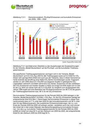 Abbildung 7.3-1:                    Szenarienvergleich, Pro-Kopf-Emissionen und kumulierte Emissionen
                                    (ab 2005), 1990 – 2050.

                   18                                                                                             45
                                                                     Andere THG - Pro-Kopf-Emission
                                                                     CO2 - Pro-Kopf-Emission
                   16                                                                                             40
                                                                     Andere THG - kumulierte Emissionen ab 2005
                                                                     CO2 - kumulierte Emissionen ab 2005
                   14                                                                                             35




                                                                                                                       Mrd t. CO2-Äqu. ab 2005
                   12                                                                                             30
   t CO2-Äqu./EW




                   10                                                                                             25


                    8                                                                                             20


                    6                                                                                             15


                    4                                                                                             10


                    2                                                                                             5


                    0                                                                                             0
                        1990 2005   2020 2030 2040 2050   2020 2030 2040 2050           2020 2030 2040 2050
                        Ist-Daten      Referenzszenario     Innovationsszenario            Modell Deutschland


                                                                                        Quelle: Prognos/Öko-Institut 2009


Abbildung 7.3-1 vermittelt einen Überblick zu den Auswirkungen der Zusatzrechnungen
für die Variante „Modell Deutschland“ auf die Pro-Kopf- und die kumulierten Treibhaus-
gasemissionen.

Die spezifischen Treibhausgasemissionen verringern sich in der Variante „Modell
Deutschland“ auf 0,9 t CO2-Äqu./EW für alle Treibhausgase sowie auf 0,3 t/EW für CO2.
Dieser sehr geringe Wert erklärt sich auch aus der Tatsache, dass in dieser Szenarienva-
riante erstmals die Schaffung einer Netto-CO2-Senke mit einbezogen wurde. Insgesamt
werden im Jahr 2050 etwa 0,4 t CO2/EW aus biogenen Quellen in geologische CO2-
Lagerstätten verbracht und bilden damit eine CO2-Senke. Zusammen mit den verbleiben-
den CO2-Emissionen aus fossilen Quellen in Höhe von knapp 0,8 t/EW ergibt sich im Sal-
do der o.g. Wert von etwas mehr als 0,3 t CO2/EW. Im Vergleich zum Ausgangswert des
Jahres 1990 ergibt sich eine Reduktion der Pro-Kopf-Emissionen von 96 % für die gesam-
ten Treibhausgasemissionen bzw. 98 % für die CO2-Emissionen.

Die kumulierten Treibhausgasemissionen für die Periode 2005 bis 2050 betragen in der
Variante „Modell Deutschland“ 23,8 Mrd. t CO2-Äqu., für die CO2–Emissionen beträgt der
entsprechende Wert 20,6 Mrd. t. Damit liegen die kumulierten Emissionen in dieser Sze-
narienvariante etwa um 7 % unter dem Wert für das Innovationsszenario und 38 % unter
dem für das Referenzszenario. Die zusätzlichen Emissionsminderungen, die v.a. zum
Ende der Periode 2005 bis 2050 voll wirksam werden, verstärken auch hier noch einmal
den Anteil der in den ersten Dekaden des Betrachtungszeitraums kumulierten Emissio-
nen. Von den o.g. kumulierten Treibhausgasemissionen für die Periode 2005 bis 2050
entfällt ein Anteil von etwa 60 % auf den Zeitraum von 2005 bis 2020, der entsprechende
Anteil für den Zeitraum 2005 bis 2030 liegt 84 %.




V13_091014                                                                                                                                       395
 