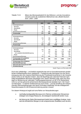 Tabelle 7.3-5:              Bilanz des Biomassebedarfs für das Referenz- und das Innovations-
                            szenario sowie die zusätzlichen Maßnahmen des „Modell Deutsch-
                            land“, 2005 – 2050
                                                                    Referenzszenario
  PJ                                              2005      2020      2030         2040         2050
  Endenergieverbrauch
    Biomasse                                       178       184        188         189           188
    Biokraftstoffe                                  77       193        268         321           340
    Biogas                                           0         7         16          11             5
  Stromerzeugung Biomasse                          136       486        468         432           415
  Primärenergie                                    414       908      1.042       1.092         1.089
                                                                   Innovationsszenario
  Endenergieverbrauch
    Biomasse                                       178       189       171          122            66
    Biokraftstoffe                                  77       318       708          867           987
    Biogas                                           0         7        16           11             5
  Stromerzeugung Biomasse                          136       486       444          394           379
  Primärenergie                                    414     1.097     1.608        1.675         1.720
                                                                   Modell Deutschland
  Endenergieverbrauch
    Biomasse                                       178       189       171          122            66
    Biokraftstoffe                                  77       318       850        1.136         1.283
      evtl. zusätzliche Biokraftstoffeinsparung             -107      -246         -326          -391
    Biogas                                           0         7       232          389           443
  Stromerzeugung Biomasse                          136       486       444          394           379
  Primärenergie (mit zusätzlicher
                                                   414       958     1.761        2.099         2.161
  Biokraftstoffeinsparung)
  Primärenergie (ohne zusätzliche
                                                   414     1.097     2.099        2.529         2.664
  Biokraftstoffeinsparung)
  Nationales Biomassepotenzial 2050
                                                                                                1.200
  (Grobabschätzung)
                                                                   Quelle: Prognos und Öko-Institut 2009


Auch eine vollständige – und letztlich angesichts des sich im Innovationsszenario einstel-
lenden Kraftwerksparks kaum realistische – Freisetzung aller Biomassen aus der Strom-
erzeugung oder eine massive Elektrifizierung der Prozesswärmeverfahren in der Industrie
würde nichts an der Situation ändern, dass die Nachfrage das nationale Potenzial nach-
haltig bereitstellbarer Biomasse übersteigen wird. Dieser Überblick zeigt, dass eine Stra-
tegie zur Minderung der nationalen Treibhausgasemissionen um 95 % für Deutschland
nicht nur auf das genannte einheimische Biomassepotenzial abstellen kann. Der Import
von Biomasse – in welcher Größenordnung auch immer – und die Schaffung der entspre-
chenden Rahmenbedingungen wird damit zumindest mittelfristig Teil des strategischen
Gesamtkonzeptes für die Emissionsminderung werden müssen.

Vor diesem Hintergrund ergibt sich eine Reihe von Herausforderungen:

              nachhaltig bereitgestellte Biomasse ist im Rahmen ambitionierter Klimaschutz-
               strategien eine knappe Ressource, die strategisch bewirtschaft werden muss;

              die Nutzung der Option Biomasseimport bedarf einer sorgfältigen Analyse, inwie-
               weit die erforderlichen Mengen (in den entsprechenden Qualitäten) auch bei ähn-



V13_091014                                                                                          397
 