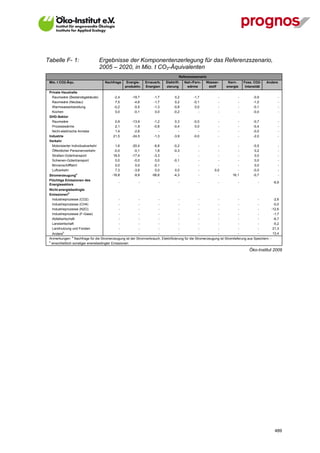 Tabelle F- 1:                        Ergebnisse der Komponentenzerlegung für das Referenzszenario,
                                     2005 – 2020, in Mio. t CO2-Äquivalenten
                                                                                       Referenzszenario
 Mio. t CO2-Äqu.                       Nachfrage    Energie-    Erneuerb.     Elektrifi-   Nah-/Fern-   Wasser-        Kern-     Foss. CO2-     Andere
                                                   produktiv.   Energien      zierung       wärme        stoff        energie     Intensität
 Private Haushalte
   Raumwäre (Bestandsgebäude)               -2,4       -19,7          -1,7          0,2         -1,7            -            -         -0,9               -
   Raumwäre (Neubau)                         7,5        -4,6          -1,7          0,2         -0,1            -            -         -1,0               -
   Warmwasserbereitung                      -0,2        -0,5          -1,3         -0,8          0,0            -            -         -0,1               -
   Kochen                                    0,0        -0,1           0,0         -0,2            -            -            -         -0,0               -
 GHD-Sektor
   Raumwäre                                 0,9        -13,9          -1,2          0,3         -0,0            -            -         -0,7               -
   Prozesswärme                             2,1         -1,9          -0,8         -0,4          0,0            -            -         -0,4               -
   Nicht-elektrische Anriebe                1,4         -2,6             -            -            -            -            -         -0,0               -
 Industrie                                 21,5        -24,5          -1,3         -3,9         -0,0            -            -         -2,0               -
 Verkehr
   Motorisierter Individualverkehr           1,6       -20,4         -6,8          -0,2            -            -            -         -0,5               -
   Öffentlicher Personenverkehr             -0,0        -0,1          1,8          -0,3            -            -            -          0,2               -
   Straßen-Gütertransport                   18,5       -17,4         -3,3             -            -            -            -          0,0               -
   Schienen-Gütertransport                   0,0        -0,0          0,0          -0,1            -            -            -          0,0               -
   Binnenschifffahrt                         0,0         0,0         -0,1             -            -            -            -          0,0               -
   Luftverkehr                               7,3        -3,6          0,0           0,0            -          0,0            -         -0,0               -
 Stromerzeugunga                           -16,8        -9,9        -56,6          -4,3            -            -         16,1         -0,7               -
 Flüchtige Emissionen des
                                               -            -            -             -           -            -            -            -            -6,9
 Energiesektors
 Nicht-energiebedingte
 Emissionenb
  Industrieprozesse (CO2)                      -            -            -             -           -            -            -            -         -2,6
  Industrieprozesse (CH4)                      -            -            -             -           -            -            -            -         -0,0
  Industrieprozesse (N2O)                      -            -            -             -           -            -            -            -        -12,6
  Industrieprozesse (F-Gase)                   -            -            -             -           -            -            -            -         -1,7
  Abfallwirtschaft                             -            -            -             -           -            -            -            -         -6,7
  Landwirtschaft                               -            -            -             -           -            -            -            -         -5,2
  Landnutzung und Forsten                      -            -            -             -           -            -            -            -         21,3
   Andereb                                     -            -            -             -           -            -            -            -         13,4
 Anmerkungen: a Nachfrage für die Stromerzeugung ist der Stromverbrauch, Elektrifizierung für die Stromerzeugung ist Stromlieferung aus Speichern. -
 b
   einschließlich sonstiger eneriebedingter Emissionen

                                                                                                                                     Öko-Institut 2009




V13_091014                                                                                                                                              489
 