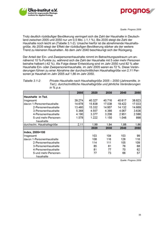 Quelle: Prognos 2009


Trotz deutlich rückläufiger Bevölkerung verringert sich die Zahl der Haushalte in Deutsch-
land zwischen 2005 und 2050 nur um 0,5 Mio. (-1,1 %). Bis 2035 steigt die Zahl der
Haushalte noch leicht an (Tabelle 3.1-2). Ursache hierfür ist die abnehmende Haushalts-
größe. Ab 2035 wiegt der Effekt der rückläufigen Bevölkerung stärker als der weitere
Trend zu kleineren Haushalten. Ab dem Jahr 2040 beschleunigt sich der Rückgang.

Der Anteil der Ein- und Zweipersonenhaushalte nimmt im Betrachtungszeitraum um an-
nähernd 10 %-Punkte zu, während sich die Zahl der Haushalte mit 5 oder mehr Personen
beinahe halbiert (-42 %). Als Folge dieser Entwicklung sind im Jahr 2050 rund 82 % aller
Haushalte Ein- oder Zweipersonenhaushalte, im Jahr 2005 waren es 72 %. Diese Verän-
derungen führen zu einer Abnahme der durchschnittlichen Haushaltsgröße von 2,11 Per-
sonen je Haushalt im Jahr 2005 auf 1,86 im Jahr 2050.

Tabelle 3.1-2:      Private Haushalte nach Haushaltsgröße 2005 – 2050 (Jahresmitte, in
                    Tsd.), durchschnittliche Haushaltsgröße und jährliche Veränderungen
                    in % p.a.




                                                                          Quelle: Prognos 2009




V13_091014                                                                                 35
 