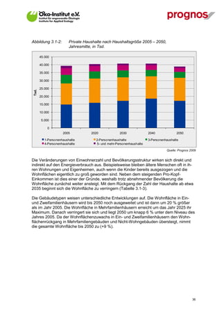Abbildung 3.1-2:          Private Haushalte nach Haushaltsgröße 2005 – 2050,
                          Jahresmitte, in Tsd.

        45.000

        40.000

        35.000

        30.000

        25.000
 Tsd.




        20.000

        15.000

        10.000

         5.000

             0
                      2005           2020             2030              2040             2050

           1-Personenhaushalte          2-Personenhaushalte             3-Personenhaushalte
           4-Personenhaushalte          5- und mehr-Personenhaushalte

                                                                                   Quelle: Prognos 2009


Die Veränderungen von Einwohnerzahl und Bevölkerungsstruktur wirken sich direkt und
indirekt auf den Energieverbrauch aus. Beispielsweise bleiben ältere Menschen oft in ih-
ren Wohnungen und Eigenheimen, auch wenn die Kinder bereits ausgezogen und die
Wohnflächen eigentlich zu groß geworden sind. Neben dem steigenden Pro-Kopf-
Einkommen ist dies einer der Gründe, weshalb trotz abnehmender Bevölkerung die
Wohnfläche zunächst weiter ansteigt. Mit dem Rückgang der Zahl der Haushalte ab etwa
2035 beginnt sich die Wohnfläche zu verringern (Tabelle 3.1-3).

Die Gebäudetypen weisen unterschiedliche Entwicklungen auf. Die Wohnfläche in Ein-
und Zweifamilienhäusern wird bis 2050 noch ausgeweitet und ist dann um 20 % größer
als im Jahr 2005. Die Wohnfläche in Mehrfamilienhäusern erreicht um das Jahr 2025 ihr
Maximum. Danach verringert sie sich und liegt 2050 um knapp 6 % unter dem Niveau des
Jahres 2005. Da der Wohnflächenzuwachs in Ein- und Zweifamilienhäusern den Wohn-
flächenrückgang in Mehrfamiliengebäuden und Nicht-Wohngebäuden übersteigt, nimmt
die gesamte Wohnfläche bis 2050 zu (+9 %).




V13_091014                                                                                          36
 