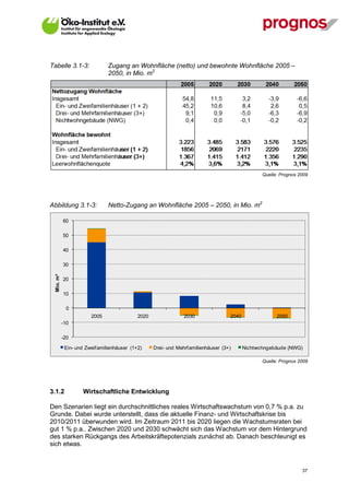 Tabelle 3.1-3:                  Zugang an Wohnfläche (netto) und bewohnte Wohnfläche 2005 –
                                2050, in Mio. m2




                                                                                                   Quelle: Prognos 2009




Abbildung 3.1-3:                Netto-Zugang an Wohnfläche 2005 – 2050, in Mio. m2

            60

            50

            40

            30
  Mio. m²




            20

            10

             0
                        2005                 2020                2030                2040                2050
            -10

            -20

             Ein- und Zweif amilienhäuser (1+2)     Drei- und Mehrf amilienhäuser (3+)      Nichtwohngebäude (NWG)

                                                                                                   Quelle: Prognos 2009




3.1.2                Wirtschaftliche Entwicklung

Den Szenarien liegt ein durchschnittliches reales Wirtschaftswachstum von 0,7 % p.a. zu
Grunde. Dabei wurde unterstellt, dass die aktuelle Finanz- und Wirtschaftskrise bis
2010/2011 überwunden wird. Im Zeitraum 2011 bis 2020 liegen die Wachstumsraten bei
gut 1 % p.a.. Zwischen 2020 und 2030 schwächt sich das Wachstum vor dem Hintergrund
des starken Rückgangs des Arbeitskräftepotenzials zunächst ab. Danach beschleunigt es
sich etwas.



V13_091014                                                                                                          37
 
