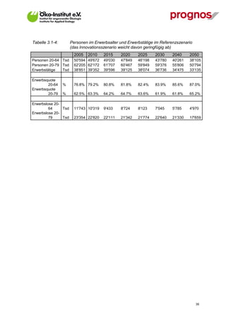 Tabelle 3.1-4:        Personen im Erwerbsalter und Erwerbstätige im Referenzszenario
                      (das Innovationsszenario weicht davon geringfügig ab)
                        2005   2010     2015     2020     2025     2030     2040     2050
Personen 20-64 Tsd      50'594 49'672   49'030   47'849   46'198   43'780   40'261   38'105
Personen 20-79 Tsd      62'205 62'172   61'707   60'467   59'849   59'376   55'806   50'794
Erwerbstätige  Tsd      38'851 39'352   39'596   39'125   38'074   36'736   34'475   33'135

Erwerbsquote
        20-64    %      76.8% 79.2%     80.8%    81.8%    82.4%    83.9%    85.6%    87.0%
Erwerbsquote
        20-79    %      62.5% 63.3%     64.2%    64.7%    63.6%    61.9%    61.8%    65.2%

Erwerbslose 20-
         64     Tsd     11'743 10'319   9'433    8'724    8'123    7'045    5'785    4'970
Erwerbslose 20-
         79     Tsd     23'354 22'820   22'111   21'342   21'774   22'640   21'330   17'659




V13_091014                                                                              39
 