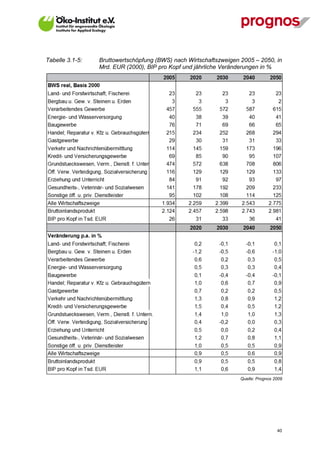 Tabelle 3.1-5:   Bruttowertschöpfung (BWS) nach Wirtschaftszweigen 2005 – 2050, in
                 Mrd. EUR (2000), BIP pro Kopf und jährliche Veränderungen in %




                                                                   Quelle: Prognos 2009




V13_091014                                                                          40
 