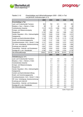 Tabelle 3.1-6:   Erwerbstätige nach Wirtschaftszweigen 2005 – 2050, in Tsd.
                 und jährliche Veränderungen in %




                                                                    Quelle: Prognos 2009




V13_091014                                                                           41
 