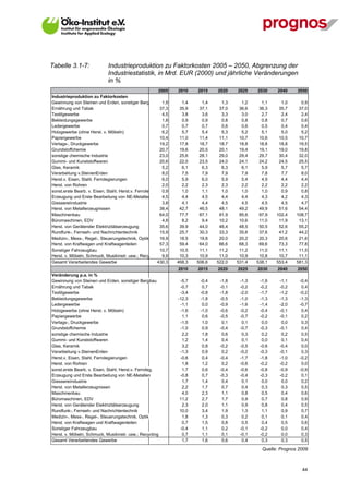 Tabelle 3.1-7:               Industrieproduktion zu Faktorkosten 2005 – 2050, Abgrenzung der
                             Industriestatistik, in Mrd. EUR (2000) und jährliche Veränderungen
                             in %
                                                        2005    2010    2015    2020    2025    2030    2040     2050
Industrieproduktion zu Faktorkosten
Gewinnung von Steinen und Erden, sonstiger Bergbau 1,9            1,4     1,4     1,3     1,2     1,1     1,0      0,9
Ernährung und Tabak                                      37,3    35,9    37,1    37,0    36,6    36,3    35,7     37,0
Textilgewerbe                                             4,5     3,8     3,6     3,3     3,0     2,7     2,4      2,4
Bekleidungsgewerbe                                        1,8     0,9     0,9     0,8     0,8     0,8     0,7      0,6
Ledergewerbe                                              0,7     0,7     0,7     0,6     0,6     0,5     0,4      0,4
Holzgewerbe (ohne Herst. v. Möbeln)                       6,2     5,7     5,4     5,3     5,2     5,1     5,0      5,2
Papiergewerbe                                            10,4    11,0    11,4    11,1    10,7    10,6    10,5     10,7
Verlags-, Druckgewerbe                                   19,2    17,8    18,7    18,7    18,8    18,8    18,8     19,5
Grundstoffchemie                                         20,7    19,6    20,5    20,1    19,4    19,1    19,0     19,8
sonstige chemische Industrie                             23,0    25,6    28,1    29,0    29,4    29,7    30,4     32,0
Gummi- und Kunststoffwaren                               20,6    22,0    23,5    24,0    24,1    24,2    24,5     25,5
Glas, Keramik                                             5,2     6,1     6,3     6,3     6,1     5,9     5,7      5,7
Verarbeitung v.SteinenErden                               8,0     7,5     7,9     7,9     7,9     7,8     7,7      8,0
Herst.v. Eisen, Stahl, Ferrolegierungen                   6,0     5,9     6,0     5,9     5,4     4,9     4,4      4,4
Herst. von Rohren                                         2,0     2,2     2,3     2,3     2,2     2,2     2,2      2,2
sonst.erste Bearb. v. Eisen, Stahl, Herst.v. Ferroleg.    0,9     1,0     1,1     1,0     1,0     1,0     0,9      0,8
Erzeugung und Erste Bearbeitung von NE-Metallen           4,5     4,4     4,5     4,4     4,4     4,3     4,2      4,3
Giessereiindustrie                                        3,8     4,1     4,4     4,5     4,5     4,5     4,5      4,7
Herst. von Metallerzeugnissen                            38,4    42,7    46,5    48,1    49,2    49,9    51,6     54,4
Maschinenbau                                             64,0    77,7    87,1    91,9    95,6    97,9   102,4    108,7
Büromaschinen, EDV                                        4,8     8,2     9,4    10,2    10,6    11,0    11,9     13,1
Herst. von Gerätender Elektrizitätserzeugung             35,6    39,9    44,0    46,4    48,5    50,5    52,6     55,2
Rundfunk-, Fernseh- und Nachrichtentechnik               15,9    25,7    30,3    33,3    35,6    37,6    41,2     44,2
Medizin-, Mess-, Regel-, Steuerungstechnik, Optik        16,9    18,5    19,8    20,0    20,2    20,3    20,6     21,6
Herst. von Kraftwagen und Kraftwagenteilen               57,3    59,4    64,0    66,6    68,3    69,6    73,3     77,8
Sonstiger Fahrzeugbau                                    10,7    10,5    11,1    11,2    11,2    11,0    11,1     11,5
Herst. v. Möbeln, Schmuck, Musikinstr. usw.; Recycling 9,9       10,3    10,9    11,0    10,9    10,8    10,7     11,1
Gesamt Verarbeitendes Gewerbe                          430,3    468,3   506,6   522,0   531,4   538,1   553,4    581,3
                                                                2010    2015    2020    2025    2030    2040     2050
Veränderung p.a. in %
Gewinnung von Steinen und Erden, sonstiger Bergbau               -5,7    -0,4    -1,8    -1,3    -1,6    -1,1     -0,4
Ernährung und Tabak                                              -0,7     0,7    -0,1    -0,2    -0,2    -0,2      0,4
Textilgewerbe                                                    -3,4    -0,8    -1,8    -2,0    -1,7    -1,2     -0,2
Bekleidungsgewerbe                                              -12,3    -1,8    -0,5    -1,0    -1,3    -1,3     -1,3
Ledergewerbe                                                     -1,1     0,0    -0,9    -1,6    -1,4    -2,0     -0,7
Holzgewerbe (ohne Herst. v. Möbeln)                              -1,6    -1,0    -0,6    -0,2    -0,4    -0,1      0,4
Papiergewerbe                                                     1,1     0,6    -0,5    -0,7    -0,2    -0,1      0,2
Verlags-, Druckgewerbe                                           -1,5     1,0     0,1     0,1     0,0     0,0      0,3
Grundstoffchemie                                                 -1,0     0,9    -0,4    -0,7    -0,3    -0,1      0,4
sonstige chemische Industrie                                      2,2     1,8     0,6     0,3     0,2     0,2      0,5
Gummi- und Kunststoffwaren                                        1,2     1,4     0,4     0,1     0,0     0,1      0,4
Glas, Keramik                                                     3,2     0,8    -0,2    -0,5    -0,6    -0,4      0,0
Verarbeitung v.SteinenErden                                      -1,3     0,9     0,2    -0,2    -0,3    -0,1      0,3
Herst.v. Eisen, Stahl, Ferrolegierungen                          -0,6     0,4    -0,4    -1,7    -1,8    -1,0     -0,2
Herst. von Rohren                                                 1,8     1,2     0,2    -0,6    -0,2    -0,2      0,0
sonst.erste Bearb. v. Eisen, Stahl, Herst.v. Ferroleg.            1,7     0,6    -0,4    -0,6    -0,8    -0,9     -0,9
Erzeugung und Erste Bearbeitung von NE-Metallen                  -0,8     0,7    -0,3    -0,4    -0,3    -0,2      0,1
Giessereiindustrie                                                1,7     1,4     0,4     0,1     0,0     0,0      0,2
Herst. von Metallerzeugnissen                                     2,2     1,7     0,7     0,4     0,3     0,3      0,5
Maschinenbau                                                      4,0     2,3     1,1     0,8     0,5     0,4      0,6
Büromaschinen, EDV                                               11,2     2,7     1,7     0,9     0,7     0,8      0,9
Herst. von Gerätender Elektrizitätserzeugung                      2,3     2,0     1,1     0,9     0,8     0,4      0,5
Rundfunk-, Fernseh- und Nachrichtentechnik                       10,0     3,4     1,9     1,3     1,1     0,9      0,7
Medizin-, Mess-, Regel-, Steuerungstechnik, Optik                 1,8     1,3     0,3     0,2     0,1     0,1      0,4
Herst. von Kraftwagen und Kraftwagenteilen                        0,7     1,5     0,8     0,5     0,4     0,5      0,6
Sonstiger Fahrzeugbau                                            -0,4     1,1     0,2    -0,1    -0,2     0,0      0,4
Herst. v. Möbeln, Schmuck, Musikinstr. usw.; Recycling            0,7     1,1     0,1    -0,1    -0,2     0,0      0,3
Gesamt Verarbeitendes Gewerbe                                     1,7     1,6     0,6     0,4     0,3     0,3      0,5

                                                                                                  Quelle: Prognos 2009



V13_091014                                                                                                         44
 