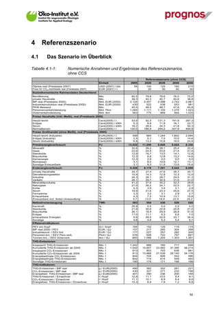 4       Referenzszenario

4.1         Das Szenario im Überblick

Tabelle 4.1-1:                 Numerische Annahmen und Ergebnisse des Referenzszenarios,
                               ohne CCS
                                                                                      Referenzszenario (ohne CCS)
                                                   Einheit                 2005      2020     2030       2040     2050
Ölpreis real (Preisbasis 2007)                     USD (2007) / bbl          54       100       125       160      210
Preis für CO2-Zertifikate real (Preisbasis 2007)   EUR (2007) / t             -        20        30        40       50
Sozioökonomische Rahmendaten Deutschland
Bevölkerung                                        Mio.                     82,5      79,8      78,6      76,0      72,2
private Haushalte                                  Mio.                     39,3      40,3      40,7      40,6      38,8
BIP real (Preisbasis 2000)                         Mrd.   EUR (2000)       2.124     2.457     2.598     2.743     2.981
Industrieproduktion real (Preisbasis 2000)         Mrd.   EUR (2000)         430       522       538       553       581
PKW-Bestand                                        Mio.                     45,5      48,5      48,7      47,8      45,8
Personenverkehrsleistung                           Mrd.   Pkm              1.084     1.111     1.104     1.075     1.023
Güterverkehrsleistung                              Mrd.   tkm                563       775       869       944     1.033
Preise Haushalte (inkl. MwSt), real (Preisbasis 2005)
Heizöl leicht                                   Cent(2005)      /   l       53,6      92,5     131,3     191,9     287,3
Erdgas                                          Cent(2005)      /   kWh      5,3       8,8      11,8      16,1      22,7
Strom                                           Cent(2005)      /   kWh     18,2      28,9      34,3      41,8      50,3
Normalbenzin                                    Cent(2005)      /   l      120,0     186,9     244,2     327,9     450,9
Preise Großhandel (ohne MwSt), real (Preisbasis 2005)
Heizöl leicht (Industrie)                          EUR(2005) / t             499       884     1.244     1.802     2.694
Erdgas (Industrie)                                 Cent(2005) / kWh          2,5       5,1        7,0     10,0      14,6
Strom (Industrie)                                  Cent(2005) / kWh          6,8      13,2      15,6      19,5      23,9
Primärenergieverbrauch                             PJ                     13.532    11.298     9.808     9.024     8.330
Mineralöl                                          %                        32,6      29,2      28,1      25,4      22,4
Gase                                               %                        23,9      24,9      23,6      21,4      21,5
Steinkohle                                         %                        12,9      16,7      13,0      14,1      12,8
Braunkohle                                         %                        12,3        8,9     12,8      13,2      14,6
Kernenergie                                        %                        12,3        2,9       0,0       0,0       0,0
Biomassen                                          %                          3,1       8,0     10,6      12,1      13,1
Sonstige Erneuerbare                               %                          3,1       9,3     11,9      13,8      15,6
Endenergieverbrauch                                PJ                      9.208     8.178     7.291     6.644     6.099
private Haushalte                                  %                        29,7      27,9     27,6      26,7      25,7
Dienstleistungssektor                              %                        15,9      14,3     12,8      12,3      12,0
Industrie                                          %                        26,3      28,1     28,7      29,5      31,3
Verkehr                                            %                        28,1      29,7     30,9      31,5      31,0
Mineralölprodukte                                  %                        41,2      37,6     35,2      32,3      28,6
Naturgase                                          %                        27,0      26,2     24,1      22,5      22,7
Kohle                                              %                         4,3       3,9      3,4       3,1       2,9
Strom                                              %                        19,9      21,6     23,3      25,6      27,5
Fernwärme                                          %                         3,3       3,2      3,1       2,9       2,7
Erneuerbare                                        %                         4,3       7,5     10,9      13,7      15,6
Erneuerbare incl. Anteil Umwandlung                %                         5,7      13,5     18,6      22,4      25,2
Nettostromerzeugung                                TWh                       583       554       530       529       520
Kernkraft                                          %                        25,9       5,5       0,0       0,0       0,0
Steinkohle                                         %                        21,9      30,6      22,8      25,8      21,0
Braunkohle                                         %                        26,1      18,4      29,9      28,8      31,9
Erdgas                                             %                        11,5      11,1       9,3       6,8       7,0
erneuerbare Energien                               %                         9,8      29,5      32,6      33,1      34,4
Sonstige                                           %                         4,8       4,9       5,3       5,4       5,7
Effizienzindikatoren
PEV pro Kopf                                       GJ / Kopf                 164       142       125       119       115
BIP real 2000 / PEV                                EUR / GJ                  157       217       265       304       358
Industrieprod. / EEV Ind.                          EUR / GJ                  177       227       257       282       305
Personen-km. / EEV Pers-verk.                      Pkm / GJ                  576       648       722       787       891
Tonnen-km. / EEV Güterverk.                        tkm / GJ                  800     1.088     1.204     1.303     1.391
THG-Emissionen
Insgesamt THG-Emissionen                           Mio.   t                1.042       888       785       717       658
Kumulierte THG-Emissionen ab 2005                  Mio.   t                1.042    15.607    23.992    31.395    38.214
Insgesamt CO2-Emissionen                           Mio.   t                  913       803       703       638       581
Kumulierte CO2-Emissionen ab 2005                  Mio.   t                  913    13.988    21.539    28.140    34.176
Energiebedingte CO2-Emissionen                     Mio.   t                  844       705       606       542       486
Energiebedingte THG-Emissionen                     Mio.   t                  852       714       614       549       492
Sonstige THG-Emissionen                            Mio.   t                  190       175       171       168       166
THG-Indikatoren
THG-Emissionen / BIP real                          g / EUR(2000)             490       362       302       261       221
CO2-Emissionen / BIP real                          g / EUR(2000)             430       327       271       232       195
Energiebed. THG-Emissionen / BIP real              g / EUR(2000)             401       290       236       200       165
THG-Emissionen / Einwohner                         t / Kopf                 12,6      11,1      10,0       9,4       9,1
CO2-Emissionen / Einwohner                         t / Kopf                 11,1      10,1       8,9       8,4       8,0
Energiebed. THG-Emissionen / Einwohner             t / Kopf                 10,3       8,9       7,8       7,2       6,8




V13_091014                                                                                                            50
 