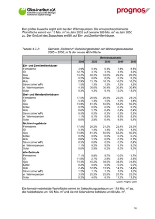 Der größte Zuwachs ergibt sich bei den Wärmepumpen. Die entsprechend beheizte
Wohnfläche nimmt von 18 Mio. m2 im Jahr 2005 auf beinahe 286 Mio. m2 im Jahr 2050
zu. Der Großteil des Zuwachses entfällt auf Ein- und Zweifamilienhäuser.



Tabelle 4.3-2:     Szenario „Referenz“: Beheizungsstruktur der Wohnungsneubauten
                   2005 – 2050, in % der neuen Wohnfläche




                                                                     Quelle: Prognos 2009


Die fernwärmebeheizte Wohnfläche nimmt im Betrachtungszeitraum um 118 Mio. m2 zu,
die holzbeheizte um 109 Mio. m2 und die mit Solarwärme beheizte um 68 Mio. m2.




V13_091014                                                                            55
 