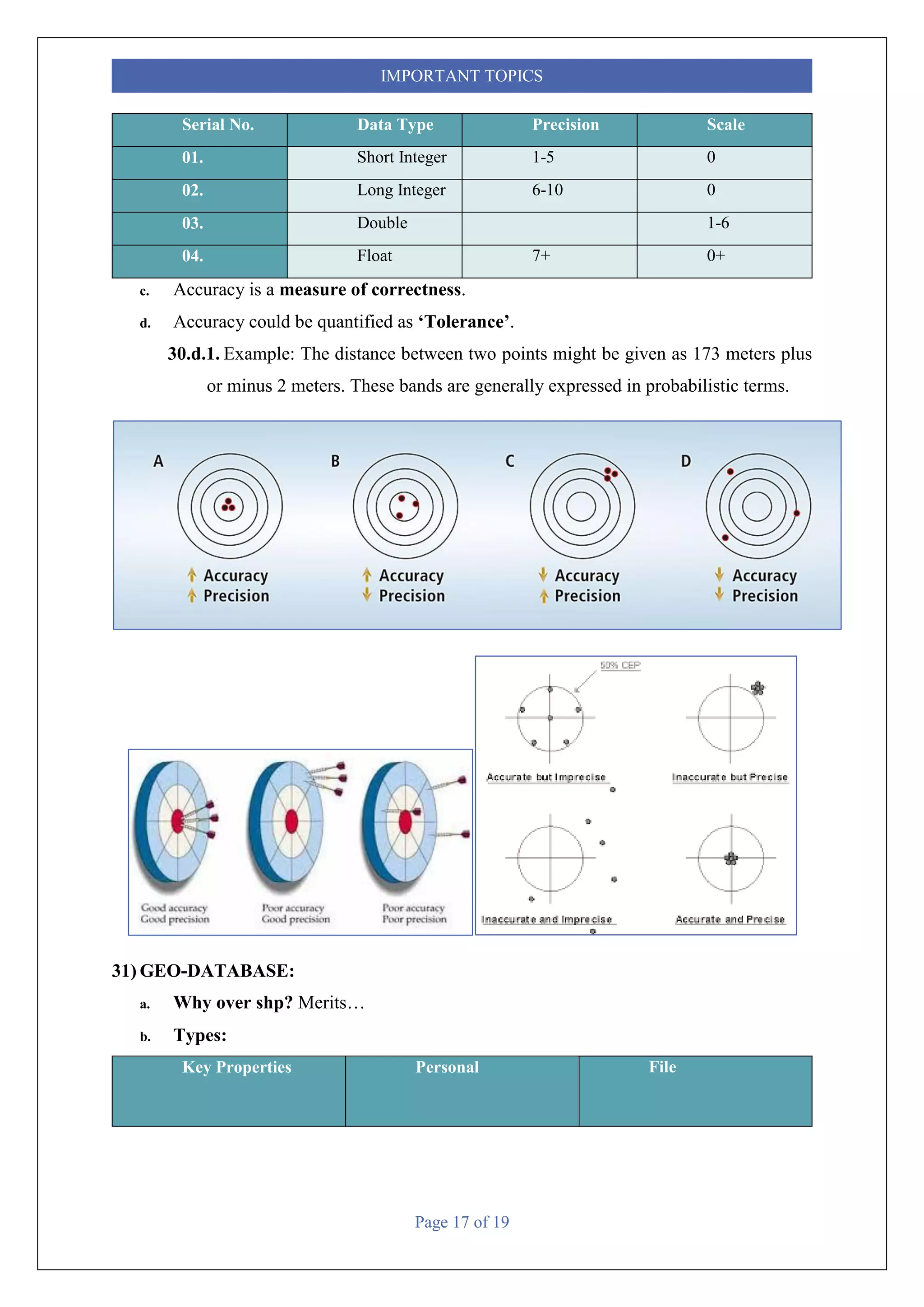 Page 17 of 19
IMPORTANT TOPICS
Serial No. Data Type Precision Scale
01. Short Integer 1-5 0
02. Long Integer 6-10 0
03. Double 1-6
04. Float 7+ 0+
c. Accuracy is a measure of correctness.
d. Accuracy could be quantified as ‘Tolerance’.
30.d.1. Example: The distance between two points might be given as 173 meters plus
or minus 2 meters. These bands are generally expressed in probabilistic terms.
31) GEO-DATABASE:
a. Why over shp? Merits…
b. Types:
Key Properties Personal File
 