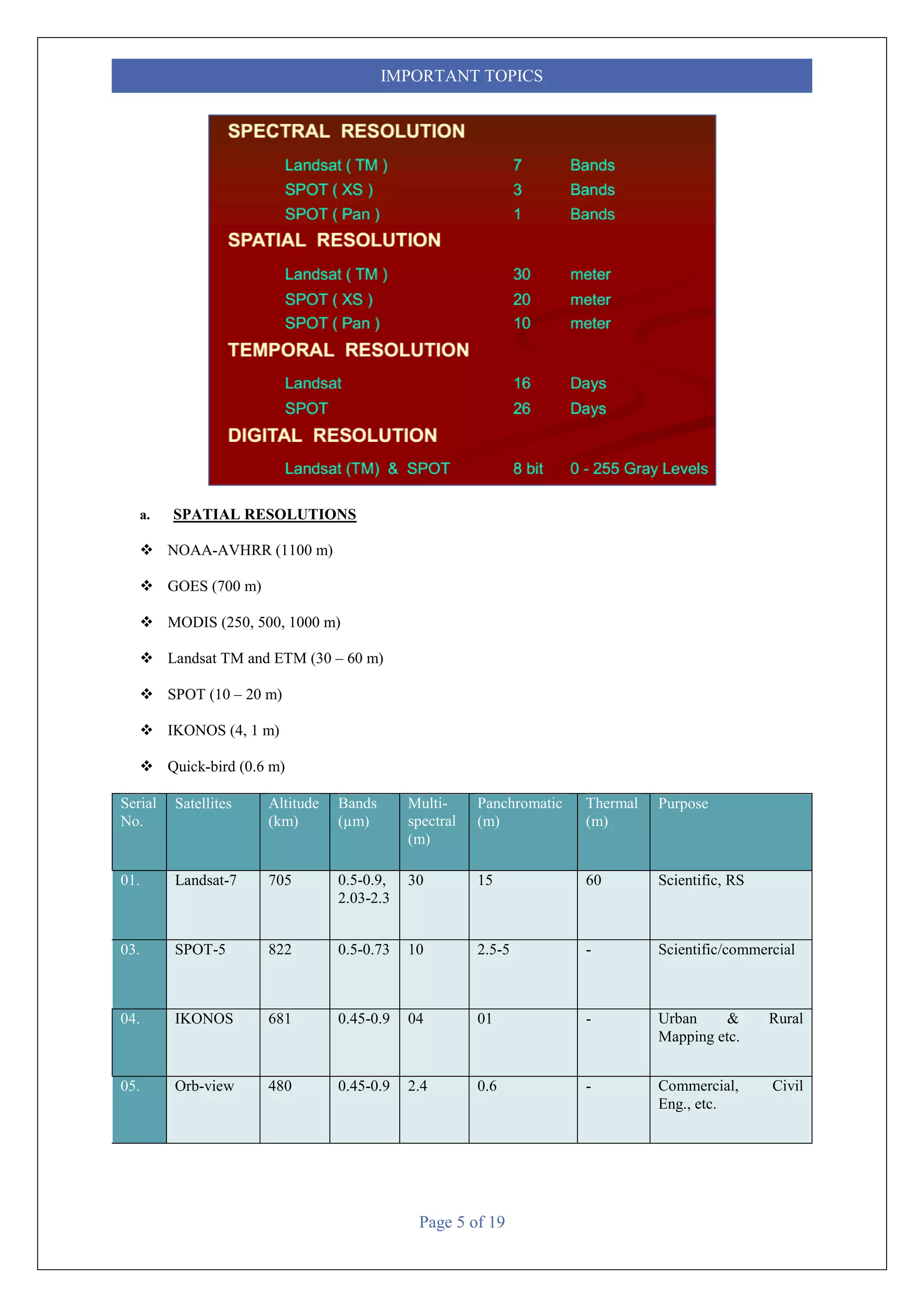 Page 5 of 19
IMPORTANT TOPICS
a. SPATIAL RESOLUTIONS
 NOAA-AVHRR (1100 m)
 GOES (700 m)
 MODIS (250, 500, 1000 m)
 Landsat TM and ETM (30 – 60 m)
 SPOT (10 – 20 m)
 IKONOS (4, 1 m)
 Quick-bird (0.6 m)
Serial
No.
Satellites Altitude
(km)
Bands
(µm)
Multi-
spectral
(m)
Panchromatic
(m)
Thermal
(m)
Purpose
01. Landsat-7 705 0.5-0.9,
2.03-2.3
30 15 60 Scientific, RS
03. SPOT-5 822 0.5-0.73 10 2.5-5 - Scientific/commercial
04. IKONOS 681 0.45-0.9 04 01 - Urban & Rural
Mapping etc.
05. Orb-view 480 0.45-0.9 2.4 0.6 - Commercial, Civil
Eng., etc.
 