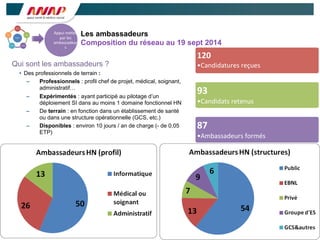 3
Les ambassadeurs
Composition du réseau au 19 sept 2014
120
•Candidatures	
  reçues
93
•Candidats	
  retenus
87
•Ambassadeurs	
  formés
Appui	
  mé(er	
  
par	
  les	
  
ambassadeur
s
Qui sont les ambassadeurs ?
• Des professionnels de terrain :
– Professionnels : profil chef de projet, médical, soignant,
administratif…
– Expérimentés : ayant participé au pilotage d’un
déploiement SI dans au moins 1 domaine fonctionnel HN
– De terrain : en fonction dans un établissement de santé
ou dans une structure opérationnelle (GCS, etc.)
– Disponibles : environ 10 jours / an de charge (- de 0,05
ETP)
 