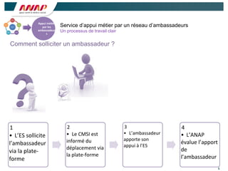 6
Service d’appui métier par un réseau d’ambassadeurs
Un processus de travail clair
Comment solliciter un ambassadeur ?
1
• L’ES	
  sollicite	
  
l’ambassadeur	
  
via	
  la	
  plate-­‐
forme
2
• Le	
  CMSI	
  est	
  
informé	
  du	
  
déplacement	
  via	
  
la	
  plate-­‐forme
3
• L’ambassadeur	
  
apporte	
  son	
  
appui	
  à	
  l’ES
4
• L’ANAP	
  
évalue	
  l’apport	
  
de	
  
l’ambassadeur
Appui	
  mé/er	
  
par	
  les	
  
ambassadeur
s
 