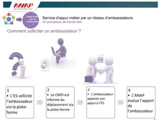 6
Service d’appui métier par un réseau d’ambassadeurs
Un processus de travail clair
Comment solliciter un ambassadeur ?
1
• L’ES	
  sollicite	
  
l’ambassadeur	
  
via	
  la	
  plate-­‐
forme
2
• Le	
  CMSI	
  est	
  
informé	
  du	
  
déplacement	
  via	
  
la	
  plate-­‐forme
3
• L’ambassadeur	
  
apporte	
  son	
  
appui	
  à	
  l’ES
4
• L’ANAP	
  
évalue	
  l’apport	
  
de	
  
l’ambassadeur
Appui	
  mé/er	
  
par	
  les	
  
ambassadeur
s
 