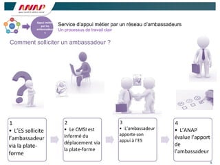 6
Service d’appui métier par un réseau d’ambassadeurs
Un processus de travail clair
Comment solliciter un ambassadeur ?
1
• L’ES	
  sollicite	
  
l’ambassadeur	
  
via	
  la	
  plate-­‐
forme
2
• Le	
  CMSI	
  est	
  
informé	
  du	
  
déplacement	
  via	
  
la	
  plate-­‐forme
3
• L’ambassadeur	
  
apporte	
  son	
  
appui	
  à	
  l’ES
4
• L’ANAP	
  
évalue	
  l’apport	
  
de	
  
l’ambassadeur
Appui	
  mé/er	
  
par	
  les	
  
ambassadeur
s
 