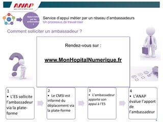 6
Service d’appui métier par un réseau d’ambassadeurs
Un processus de travail clair
Comment solliciter un ambassadeur ?
1
• L’ES	
  sollicite	
  
l’ambassadeur	
  
via	
  la	
  plate-­‐
forme
2
• Le	
  CMSI	
  est	
  
informé	
  du	
  
déplacement	
  via	
  
la	
  plate-­‐forme
3
• L’ambassadeur	
  
apporte	
  son	
  
appui	
  à	
  l’ES
4
• L’ANAP	
  
évalue	
  l’apport	
  
de	
  
l’ambassadeur
Appui	
  mé/er	
  
par	
  les	
  
ambassadeur
s
Rendez-vous sur :
www.MonHopitalNumerique.fr
 
