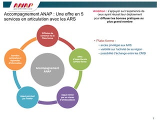 2
• Plate-forme :
− accès privilégié aux ARS
− visibilité sur l’activité de sa région
− possibilité d’échange entre les CMSI
Accompagnement ANAP : Une offre en 5
services en articulation avec les ARS
Ambition : s’appuyer sur l’expérience de
ceux ayant réussit leur déploiement
pour diffuser les bonnes pratiques au
plus grand nombre
 