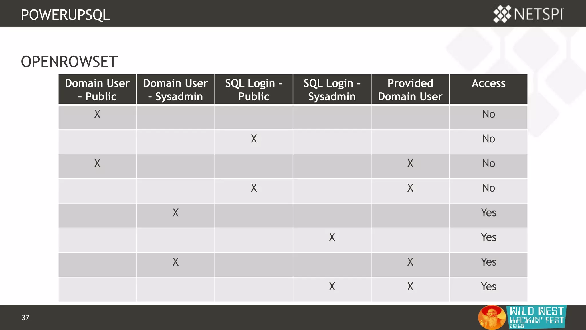 37 Confidential & Proprietary
POWERUPSQL
OPENROWSET
Domain User
– Public
Domain User
– Sysadmin
SQL Login –
Public
SQL Login –
Sysadmin
Provided
Domain User
Access
X No
X No
X X No
X X No
X Yes
X Yes
X X Yes
X X Yes
 