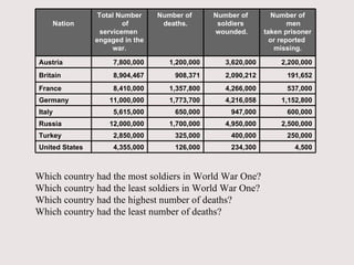 Which country had the most soldiers in World War One? Which country had the least soldiers in World War One? Which country had the highest number of deaths? Which country had the least number of deaths? Nation Total Number of  servicemen  engaged in the  war. Number of  deaths. Number of  soldiers  wounded. Number of men  taken prisoner  or reported  missing. Austria 7,800,000 1,200,000 3,620,000 2,200,000 Britain 8,904,467 908,371 2,090,212 191,652 France 8,410,000 1,357,800 4,266,000 537,000 Germany 11,000,000 1,773,700 4,216,058 1,152,800 Italy 5,615,000 650,000 947,000 600,000 Russia 12,000,000 1,700,000 4,950,000 2,500,000 Turkey 2,850,000 325,000 400,000 250,000 United States 4,355,000 126,000 234,300 4,500 