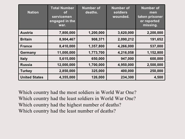 The Great War World War One