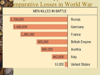 Figure 31.1: Approximate Comparative Losses in World War I 