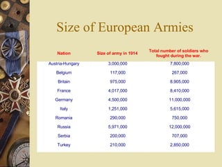 Size of European Armies Nation Size of army in 1914 Total number of soldiers who fought during the war. Austria-Hungary 3,000,000 7,800,000 Belgium 117,000 267,000 Britain 975,000 8,905,000 France 4,017,000 8,410,000 Germany 4,500,000 11,000,000 Italy 1,251,000 5,615,000 Romania 290,000 750,000 Russia 5,971,000 12,000,000 Serbia 200,000 707,000 Turkey 210,000 2,850,000 