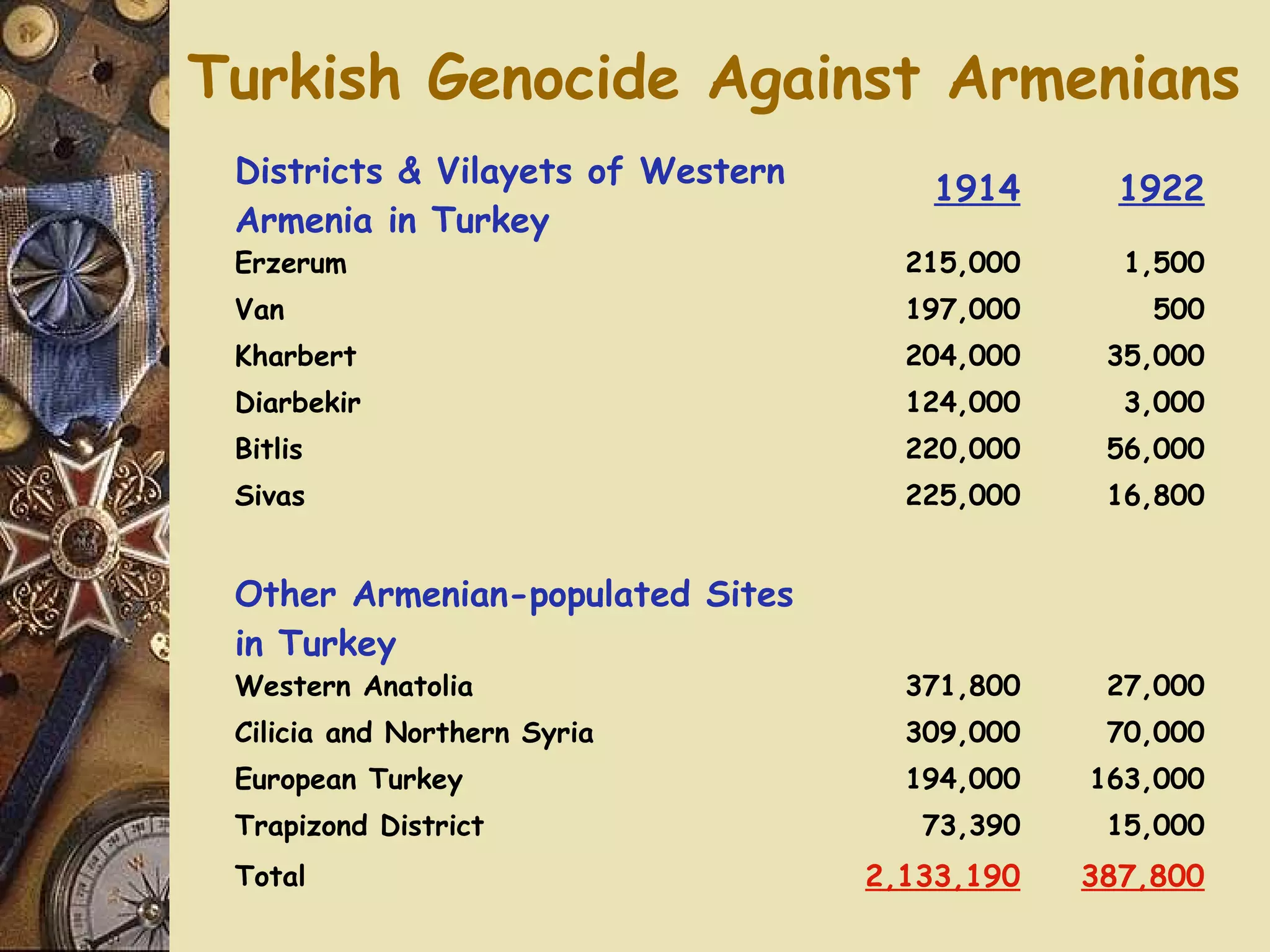 Turkish Genocide Against Armenians
 Districts & Vilayets of Western
                                          1914           1922
 Armenia in Turkey
 Erzerum                                 215,000         1,500
 Van                                     197,000           500
 Kharbert                                204,000        35,000
 Diarbekir                               124,000         3,000
 Bitlis                                  220,000        56,000
 Sivas                                   225,000        16,800
                                                    
 Other Armenian-populated Sites                     
 in Turkey
 Western Anatolia                        371,800        27,000
 Cilicia and Northern Syria              309,000        70,000
 European Turkey                         194,000       163,000
 Trapizond District                       73,390        15,000
 Total                                 2,133,190       387,800
 