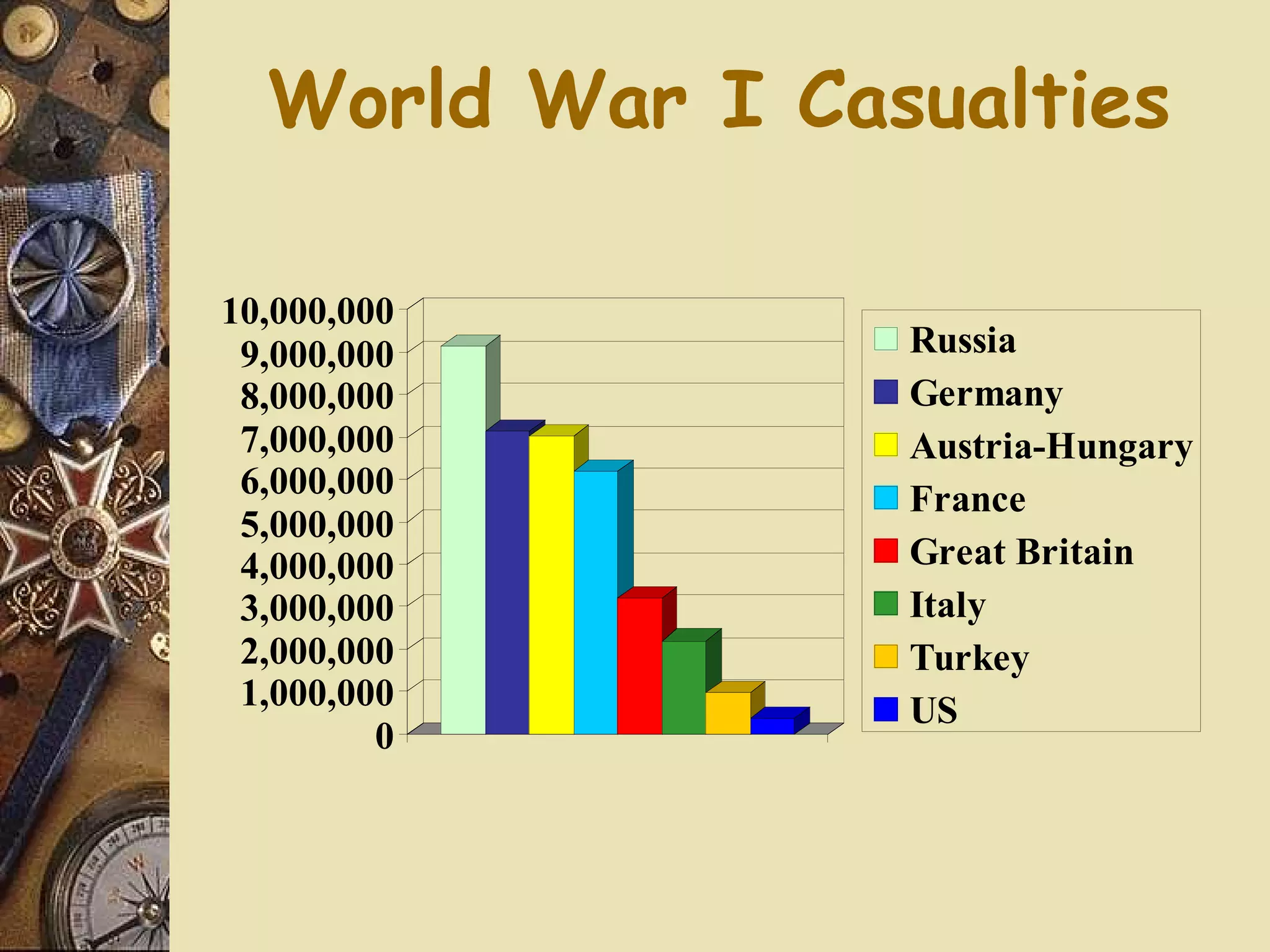 World War I Casualties

10,000,000
 9,000,000       Russia
 8,000,000       Germany
 7,000,000       Austria-Hungary
 6,000,000       France
 5,000,000
 4,000,000       Great Britain
 3,000,000       Italy
 2,000,000       Turkey
 1,000,000       US
         0
 