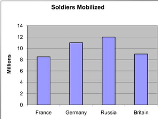 Soldiers Mobilized

           14

           12

           10
Millions




            8

            6

            4

            2

            0
                France   Germany     Russia   Britain
 