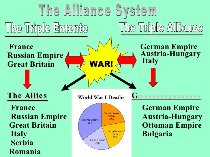 was the alliance system responsible for What responsibility did the alliance systems play in the outbreak of the world war 1, according to aron chacha answer: opposing alli. was the alliance system responsible for What responsibility did the alliance systems play in the outbreak of the world war 1, according to aron chacha answer: opposing alli.