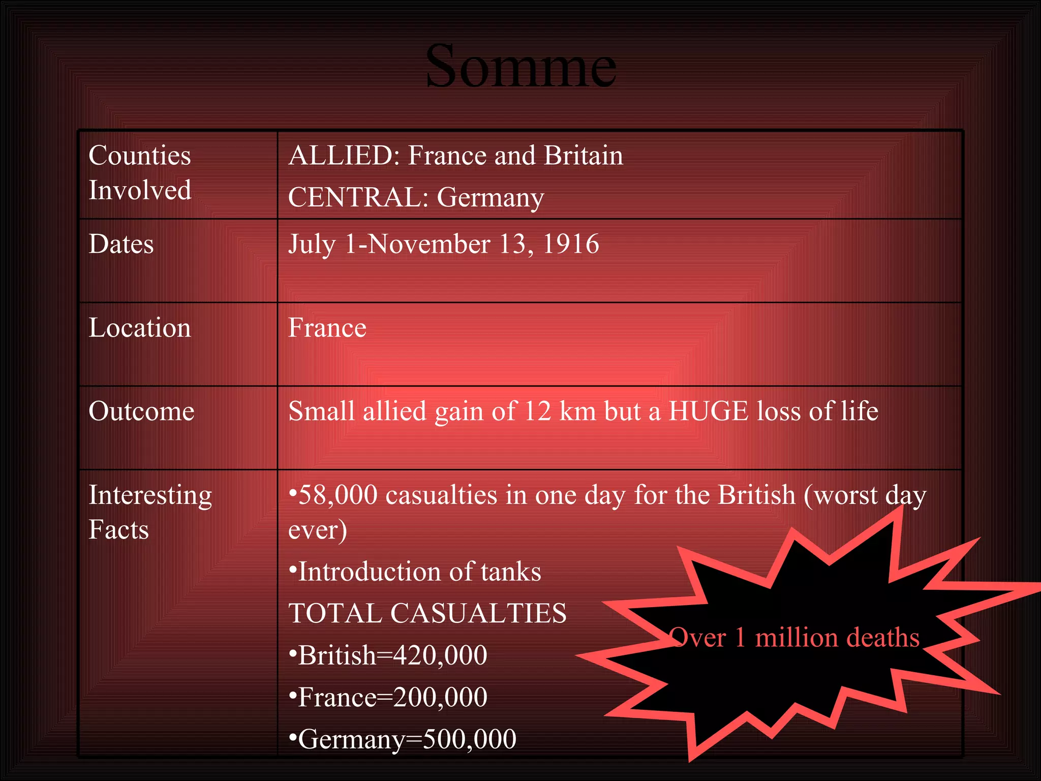 Somme Over 1 million deaths 58,000 casualties in one day for the British (worst day ever) Introduction of tanks TOTAL CASUALTIES  British=420,000 France=200,000 Germany=500,000 Interesting Facts Small allied gain of 12 km but a HUGE loss of life Outcome  France  Location July 1-November 13, 1916 Dates ALLIED: France and Britain CENTRAL: Germany Counties Involved 