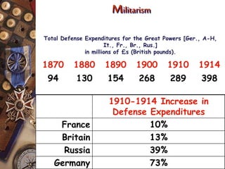 1910-1914 Increase in
Defense Expenditures
France 10%
Britain 13%
Russia 39%
Germany 73%
Militarism
1870 1880 1890 1900 1910 1914
94 130 154 268 289 398
Total Defense Expenditures for the Great Powers [Ger., A-H,
It., Fr., Br., Rus.]
in millions of £s (British pounds).
 