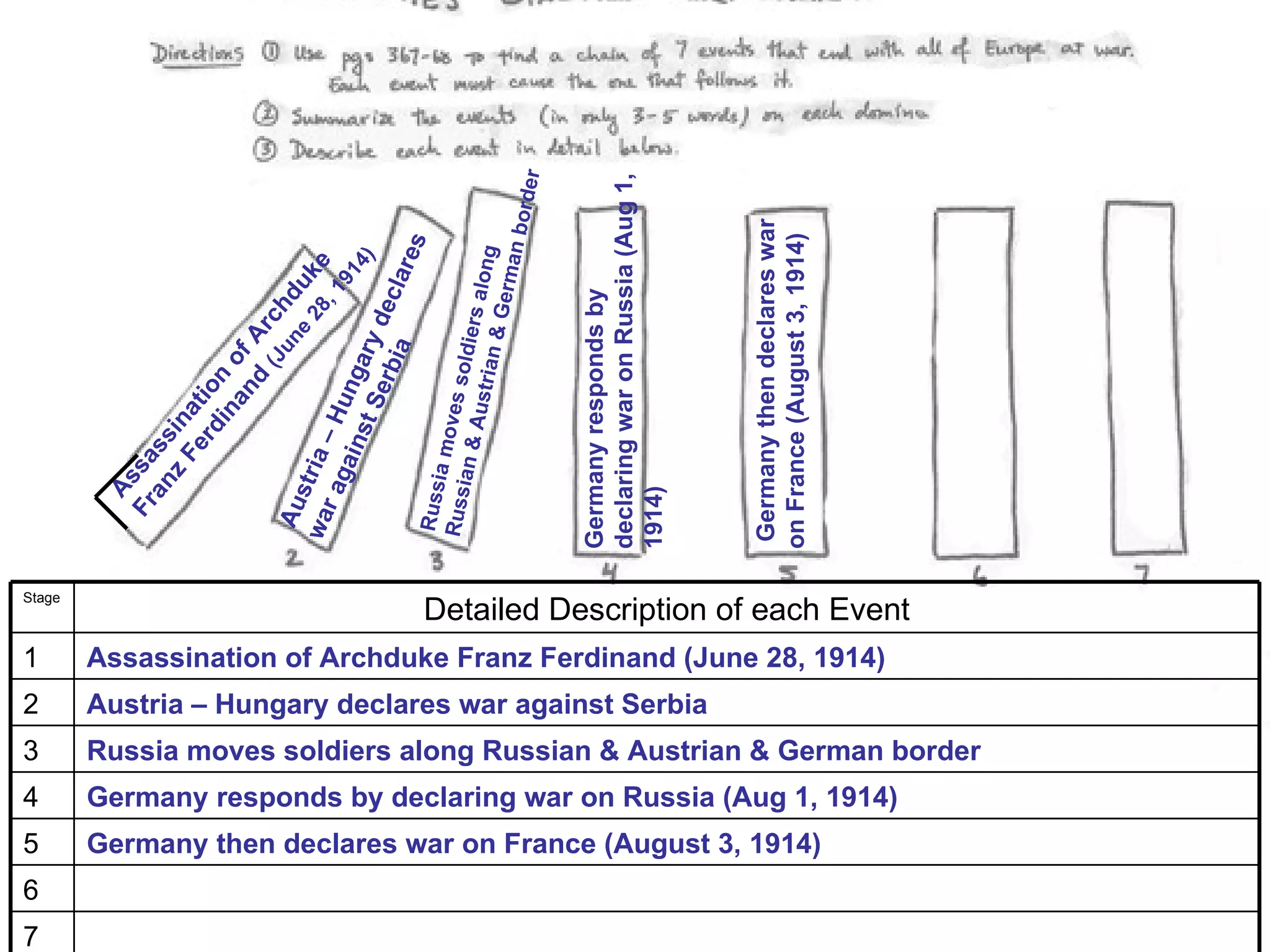 der



                                                                                   declaring war on Russia (Aug 1,
                                                                               r
                                                                         an b o




                                                                                                                     Germany then declares war
                                                                                                                     on France (August 3, 1914)
                                          r es


                                                                          g
                                          4)
                                     ,1 e




                                                      Austr diers alon
                                                                  G er m
                                       91
                                 e duk



                                     cl a




                                                                                   Germany responds by
                         Se y de
                            (J ch
                                  28
                           d Ar




                                                           i an &
                               un




                               a
                    nst ngar
                         an of




                           rbi


                                                              l
                                            Russ moves so
                     rd ion




                         u
                   Fe at
                       in



           ra a–H
               z in
            an ss




                                                ian &
              gai
          Fr ssa




                 i




                                                 ia
            st r




                                            Russ
            A




                                                                                   1914)
         Au
        wa




Stage
                                              Detailed Description of each Event
1       Assassination of Archduke Franz Ferdinand (June 28, 1914)
2       Austria – Hungary declares war against Serbia
3       Russia moves soldiers along Russian & Austrian & German border
4       Germany responds by declaring war on Russia (Aug 1, 1914)
5       Germany then declares war on France (August 3, 1914)
6
7
 