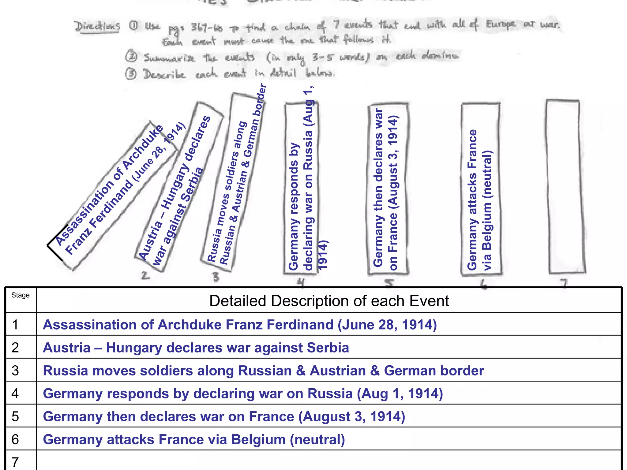 der



                                                                                   declaring war on Russia (Aug 1,
                                                                               r
                                                                         an b o




                                                                                                                     Germany then declares war
                                                                                                                     on France (August 3, 1914)
                                          r es


                                                                          g
                                          4)
                                     ,1 e




                                                      Austr diers alon




                                                                                                                                                  Germany attacks France
                                                                  G er m
                                       91
                                 e duk



                                     cl a




                                                                                   Germany responds by
                         Se y de
                            (J ch




                                                                                                                                                  via Belgium (neutral)
                                  28
                           d Ar




                                                           i an &
                               un




                               a
                    nst ngar
                         an of




                           rbi


                                                              l
                                            Russ moves so
                     rd ion




                         u
                   Fe at
                       in



           ra a–H
               z in
            an ss




                                                ian &
              gai
          Fr ssa




                 i




                                                 ia
            st r




                                            Russ
            A




                                                                                   1914)
         Au
        wa




Stage
                                              Detailed Description of each Event
1       Assassination of Archduke Franz Ferdinand (June 28, 1914)
2       Austria – Hungary declares war against Serbia
3       Russia moves soldiers along Russian & Austrian & German border
4       Germany responds by declaring war on Russia (Aug 1, 1914)
5       Germany then declares war on France (August 3, 1914)
6       Germany attacks France via Belgium (neutral)
7
 