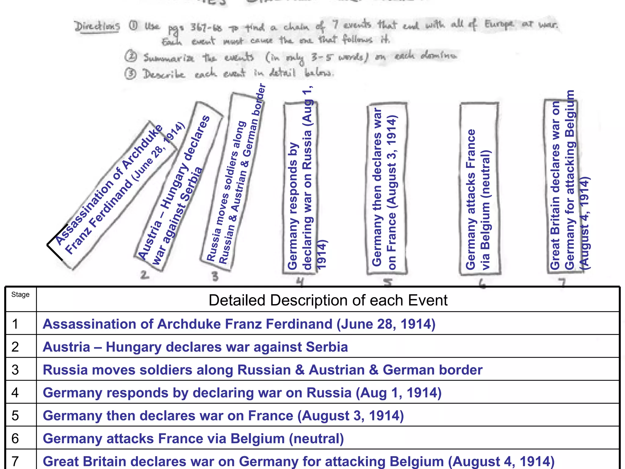 der



                                                                                   declaring war on Russia (Aug 1,




                                                                                                                                                                           Germany for attacking Belgium
                                                                               r




                                                                                                                                                                           Great Britain declares war on
                                                                         an b o




                                                                                                                     Germany then declares war
                                                                                                                     on France (August 3, 1914)
                                          r es


                                                                          g
                                          4)
                                     ,1 e




                                                      Austr diers alon




                                                                                                                                                  Germany attacks France
                                                                  G er m
                                       91
                                 e duk



                                     cl a




                                                                                   Germany responds by
                         Se y de
                            (J ch




                                                                                                                                                  via Belgium (neutral)
                                  28
                           d Ar




                                                           i an &
                               un




                               a
                    nst ngar
                         an of




                           rbi


                                                              l




                                                                                                                                                                           (August 4, 1914)
                                            Russ moves so
                     rd ion




                         u
                   Fe at
                       in



           ra a–H
               z in
            an ss




                                                ian &
              gai
          Fr ssa




                 i




                                                 ia
            st r




                                            Russ
            A




                                                                                   1914)
         Au
        wa




Stage
                                              Detailed Description of each Event
1       Assassination of Archduke Franz Ferdinand (June 28, 1914)
2       Austria – Hungary declares war against Serbia
3       Russia moves soldiers along Russian & Austrian & German border
4       Germany responds by declaring war on Russia (Aug 1, 1914)
5       Germany then declares war on France (August 3, 1914)
6       Germany attacks France via Belgium (neutral)
7       Great Britain declares war on Germany for attacking Belgium (August 4, 1914)
 