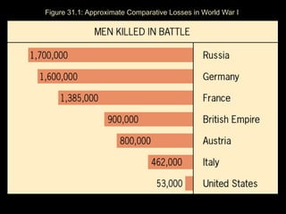 Figure 31.1: Approximate Comparative Losses in World War I
 
