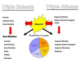 Triple Entente Triple Alianza Los Aliados Francia Imperio Ruso Gran Bretaña Guerra! Imperio Alemán Imperio Austro-Hungaro Italia Imperio Alemán Italia Imperio Austro-Hungaro Francia Imerio Ruso Gran Bretaña Imperio Otomano Bulgaria Serbia Rumania 