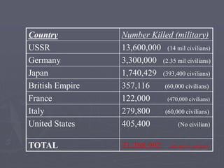 Country Number Killed (military)
USSR 13,600,000 (14 mil civilians)
Germany 3,300,000 (2.35 mil
civilians)
Japan 1,740,429 (393,400 civilians)
British Empire 357,116 (60,000 civilians)
France 122,000 (470,000 civilians)
Italy 279,800 (60,000 civilians)
United States 405,400 (No civilian)
TOTAL 21,268,992 (40 mil w/ civilian)
 