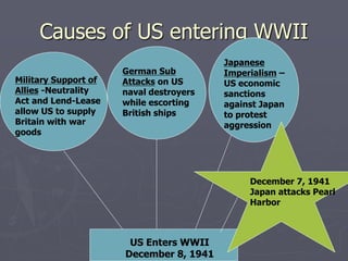 Causes of US entering WWIICauses of US entering WWII
Military Support of
Allies -Neutrality
Act and Lend-
Lease allow US to
supply Britain with
war goods
German Sub
Attacks on US
naval
destroyers
while escorting
British ships
Japanese
Imperialism –
US economic
sanctions
against Japan
to protest
aggression
US Enters WWII
December 8, 1941
December 7, 1941
Japan attacks Pearl
Harbor
 