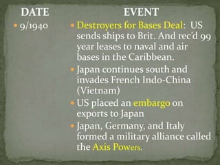 DATE
 9/1940
EVENT
 Destroyers for Bases Deal: US
sends ships to Brit. And rec’d 99
year leases to naval and air
bases in the Caribbean.
 Japan continues south and
invades French Indo-China
(Vietnam)
 US placed an embargo on
exports to Japan
 Japan, Germany, and Italy
formed a military alliance called
the Axis Powers.
 