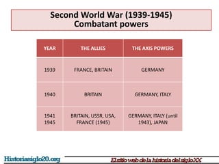 Second World War (1939-1945)
Combatant powers
YEAR THE ALLIES THE AXIS POWERS
1939 FRANCE, BRITAIN GERMANY
1940 BRITAIN GERMANY, ITALY
1941
1945
BRITAIN, USSR, USA,
FRANCE (1945)
GERMANY, ITALY (until
1943), JAPAN
 