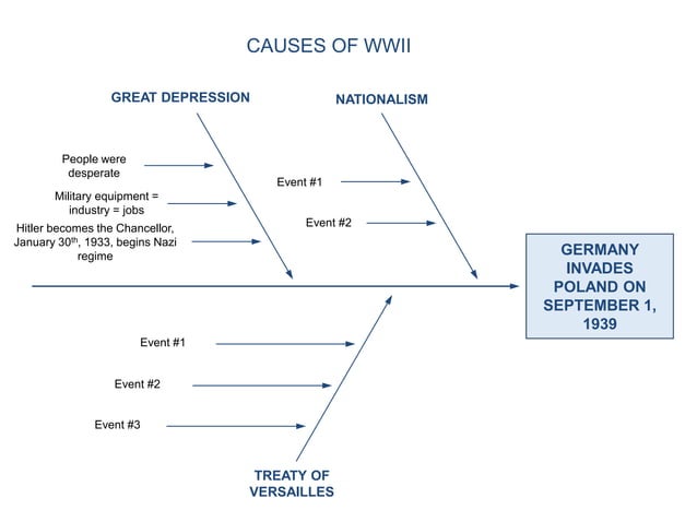 Wwii cause and effect example | PPT