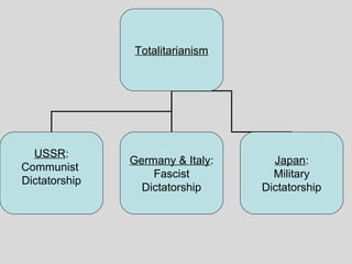 Totalitarianism
USSR:
Communist
Dictatorship
Germany & Italy:
Fascist
Dictatorship
Japan:
Military
Dictatorship
 